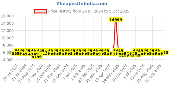 myntra.com Divine International Trading Co Embellished Sequinned Unstitched Lehenga & Blouse With divine international trading co Price History Graph from 25 Jul 2024 to 5 Oct 2025