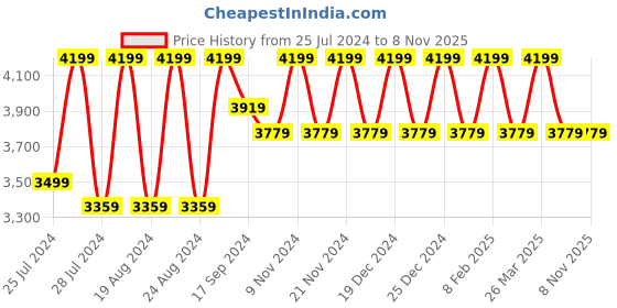 myntra.com Divine International Trading Co Embroidered Mirror Work Semi-Stitched Dress Material divine international trading co Price History Graph from 25 Jul 2024 to 7 Nov 2025