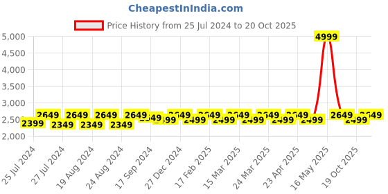 myntra.com Divine International Trading Co Embroidered Semi-Stitched Dress Material divine international trading co Price History Graph from 25 Jul 2024 to 20 Oct 2025