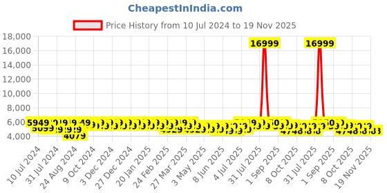 myntra.com Divine International Trading Co Embroidered Semi-Stitched Lehenga Choli With Dupatta divine international trading co Price History Graph from 10 Jul 2024 to 19 Nov 2025