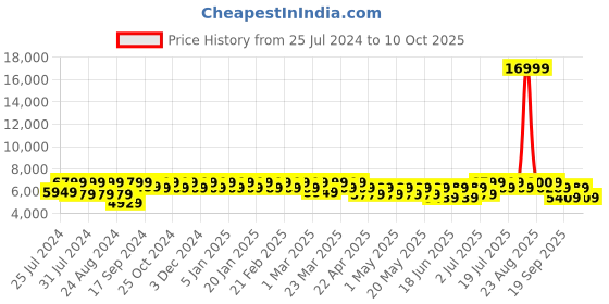 myntra.com Divine International Trading Co Embroidered Semi-Stitched Lehenga Choli With Dupatta divine international trading co Price History Graph from 25 Jul 2024 to 10 Oct 2025