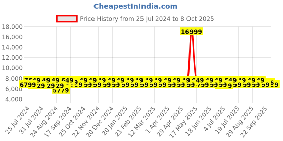 myntra.com Divine International Trading Co Embroidered Semi-Stitched Lehenga Choli With Dupatta divine international trading co Price History Graph from 25 Jul 2024 to 7 Oct 2025