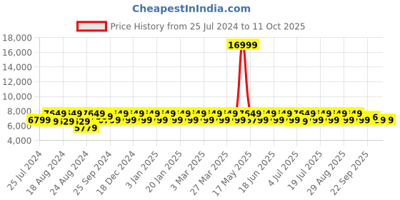 myntra.com Divine International Trading Co Embroidered Semi-Stitched Lehenga Choli With Dupatta divine international trading co Price History Graph from 25 Jul 2024 to 11 Oct 2025