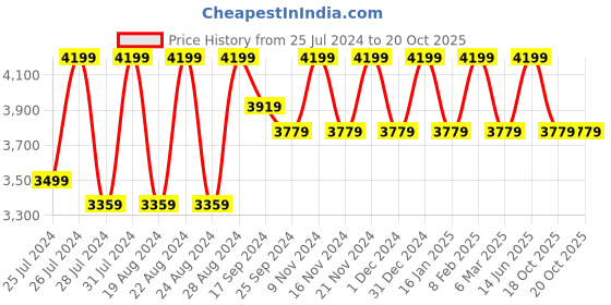 myntra.com Divine International Trading Co Embroidered Sequined Semi-Stitched Dress Material divine international trading co Price History Graph from 25 Jul 2024 to 19 Oct 2025