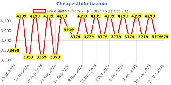 myntra.com Divine International Trading Co Embroidered Sequined Semi-Stitched Dress Material divine international trading co Price History Graph from 25 Jul 2024 to 20 Oct 2025