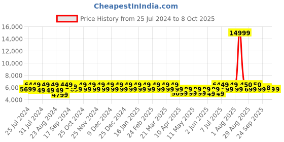 myntra.com Divine International Trading Co Embroidered Sequinned Lehenga Choli With Dupatta divine international trading co Price History Graph from 25 Jul 2024 to 7 Oct 2025