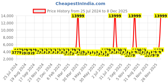 myntra.com Divine International Trading Co Floral Embroidered Sequinned Semi-Stitched Dress Material divine international trading co Price History Graph from 25 Jul 2024 to 8 Dec 2025