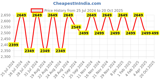 myntra.com Divine International Trading Co Green & Gold-Toned Embroidered Unstitched Dress Material divine international trading co Price History Graph from 25 Jul 2024 to 20 Oct 2025