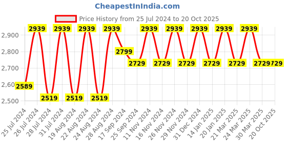 myntra.com Divine International Trading Co Green & White Embroidered Unstitched Dress Material divine international trading co Price History Graph from 25 Jul 2024 to 20 Oct 2025