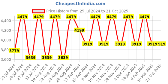 myntra.com Divine International Trading Co Green Embroidered Sequined Semi-Stitched Dress Material divine international trading co Price History Graph from 25 Jul 2024 to 20 Oct 2025