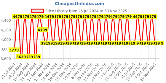 myntra.com Divine International Trading Co Grey Embellished Sequined Semi-Stitched Dress Material divine international trading co Price History Graph from 25 Jul 2024 to 30 Nov 2025