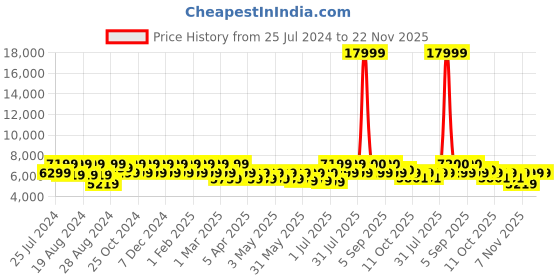 myntra.com Divine International Trading Co Pink & Green Embroidered Unstitched Lehenga Choli divine international trading co Price History Graph from 25 Jul 2024 to 22 Nov 2025