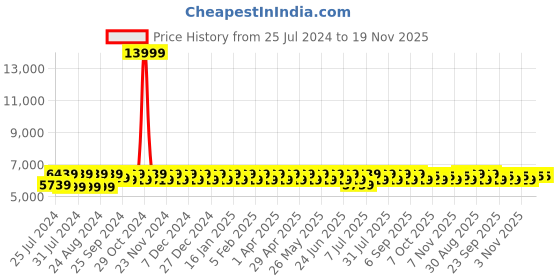 myntra.com Divine International Trading Co Pink & Off White Embroidered Sequinned Semi-Stitched Lehenga & Unstitched divine international trading co Price History Graph from 25 Jul 2024 to 19 Nov 2025