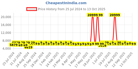 myntra.com Divine International Trading Co Red & Gold-Toned Embroidered Zardozi Semi-Stitched Lehenga & Unstitched divine international trading co Price History Graph from 25 Jul 2024 to 12 Oct 2025