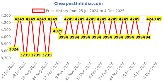 myntra.com Divine International Trading Co Red & Orange Embroidered Unstitched Dress Material divine international trading co Price History Graph from 25 Jul 2024 to 4 Dec 2025