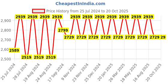 myntra.com Divine International Trading Co Turquoise Blue & Gold-Toned Semi-Stitched Dress Material divine international trading co Price History Graph from 25 Jul 2024 to 20 Oct 2025
