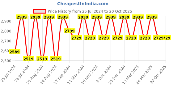 myntra.com Divine International Trading Co Turquoise Blue & White Embroidered Unstitched Dress Material divine international trading co Price History Graph from 25 Jul 2024 to 20 Oct 2025