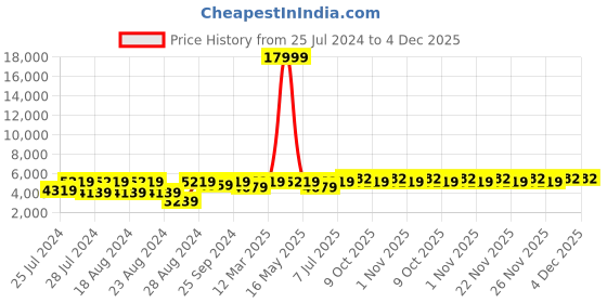 myntra.com Divine International Trading Co Turquoise Blue Embroidered Lehenga Choli With Dupatta divine international trading co Price History Graph from 25 Jul 2024 to 4 Dec 2025