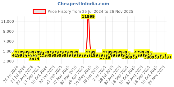 myntra.com Divine International Trading Co White Embroidered Sequinned Semi-Stitched Lehenga & Unstitched Blouse With divine international trading co Price History Graph from 25 Jul 2024 to 25 Nov 2025