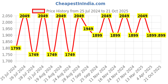 myntra.com Divine International Trading Co Women Mustard & Gold-Toned Pure Cotton Unstitched Dress Material divine international trading co Price History Graph from 25 Jul 2024 to 21 Oct 2025