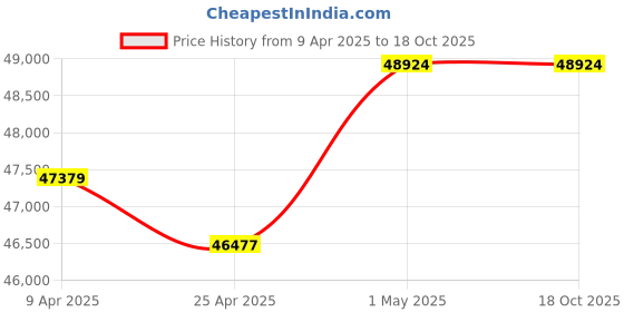 myntra.com Divine Solitaires Unisex Gold Coin divine solitaires Price History Graph from 9 Apr 2025 to 18 Oct 2025