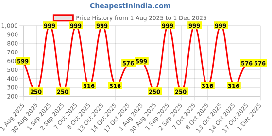 myntra.com Divine souvenirs Adult Silver Plated Rudraksha Pendant divine souvenirs Price History Graph from 1 Aug 2025 to 1 Dec 2025