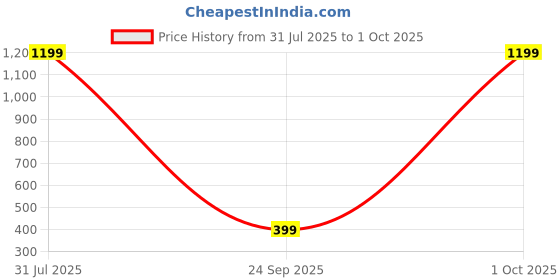 myntra.com Divine souvenirs Alloy Bracelet divine souvenirs Price History Graph from 31 Jul 2025 to 1 Oct 2025