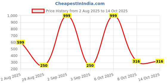 myntra.com Divine souvenirs Alloy Brown Rudraksha Pendant divine souvenirs Price History Graph from 2 Aug 2025 to 14 Oct 2025