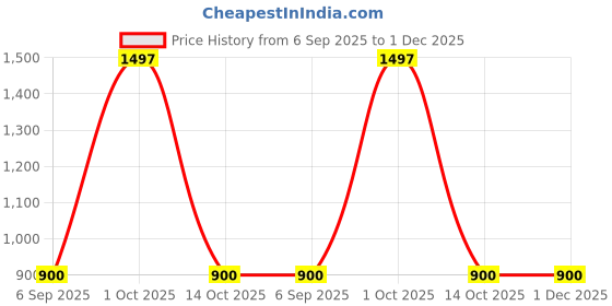 myntra.com Divine souvenirs Alloy Gold-Plated Pendant divine souvenirs Price History Graph from 6 Sep 2025 to 30 Nov 2025