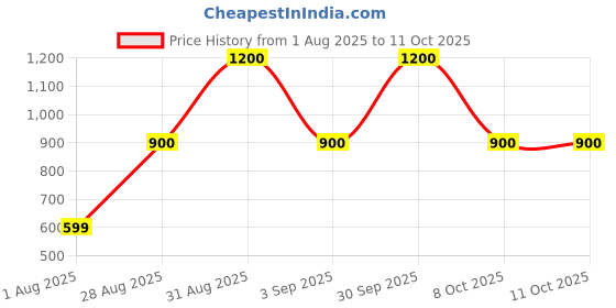 myntra.com Divine souvenirs Alloy Spherical Pendants divine souvenirs Price History Graph from 1 Aug 2025 to 11 Oct 2025
