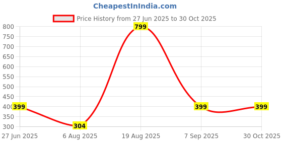 myntra.com Divine souvenirs Artificial Beaded Bracelet divine souvenirs Price History Graph from 27 Jun 2025 to 29 Oct 2025
