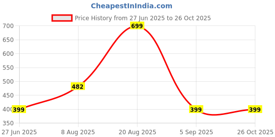 myntra.com Divine souvenirs Artificial Beaded Elasticated Bracelet divine souvenirs Price History Graph from 27 Jun 2025 to 26 Oct 2025
