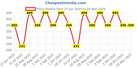 myntra.com Divine souvenirs Artificial Beaded Elasticated Bracelets divine souvenirs Price History Graph from 27 Jun 2025 to 25 Nov 2025