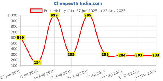 myntra.com Divine souvenirs Artificial Beaded Minimal Necklace divine souvenirs Price History Graph from 27 Jun 2025 to 23 Nov 2025