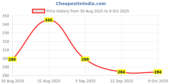 myntra.com Divine souvenirs Artificial Beaded Minimal Necklace divine souvenirs Price History Graph from 30 Aug 2025 to 9 Oct 2025