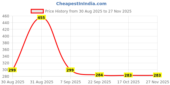 myntra.com Divine souvenirs Artificial Beaded Minimal Necklace divine souvenirs Price History Graph from 30 Aug 2025 to 26 Nov 2025