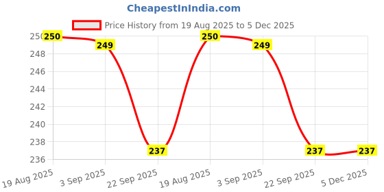 myntra.com Divine souvenirs Beige Alloy Necklace divine souvenirs Price History Graph from 19 Aug 2025 to 5 Dec 2025