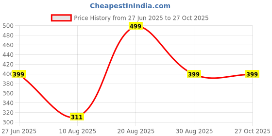 myntra.com Divine souvenirs Black Alloy Bracelet divine souvenirs Price History Graph from 27 Jun 2025 to 27 Oct 2025