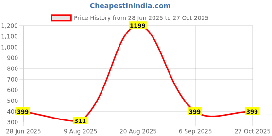 myntra.com Divine souvenirs Black Alloy Bracelet divine souvenirs Price History Graph from 28 Jun 2025 to 27 Oct 2025