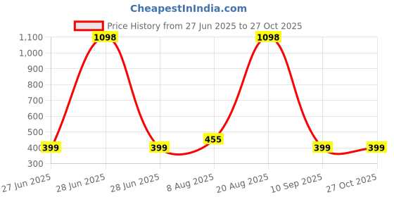 myntra.com Divine souvenirs Black Alloy Bracelet divine souvenirs Price History Graph from 27 Jun 2025 to 27 Oct 2025