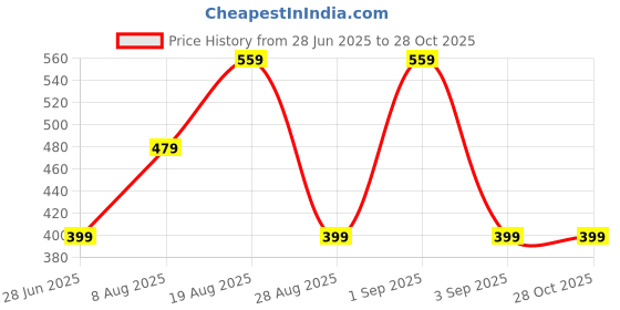 myntra.com Divine souvenirs Black Alloy Bracelet divine souvenirs Price History Graph from 28 Jun 2025 to 28 Oct 2025