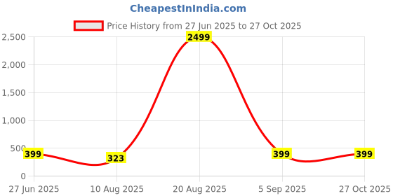 myntra.com Divine souvenirs Black Alloy Bracelet divine souvenirs Price History Graph from 27 Jun 2025 to 27 Oct 2025