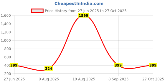 myntra.com Divine souvenirs Black Alloy Bracelet divine souvenirs Price History Graph from 27 Jun 2025 to 27 Oct 2025