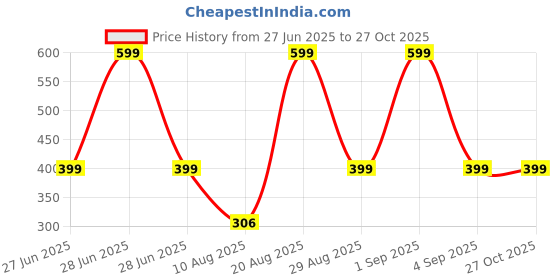 myntra.com Divine souvenirs Black Alloy Bracelet divine souvenirs Price History Graph from 27 Jun 2025 to 27 Oct 2025