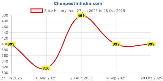 myntra.com Divine souvenirs Black Alloy Bracelet divine souvenirs Price History Graph from 27 Jun 2025 to 28 Oct 2025