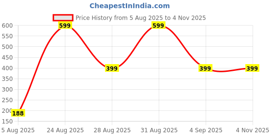 myntra.com Divine souvenirs Black Alloy Bracelet divine souvenirs Price History Graph from 5 Aug 2025 to 2 Nov 2025