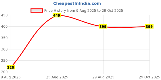 myntra.com Divine souvenirs Black Alloy Bracelet divine souvenirs Price History Graph from 9 Aug 2025 to 29 Oct 2025