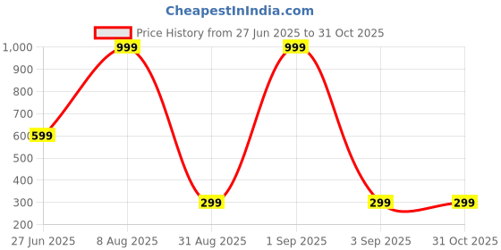 myntra.com Divine souvenirs Black Alloy Necklace divine souvenirs Price History Graph from 27 Jun 2025 to 29 Oct 2025