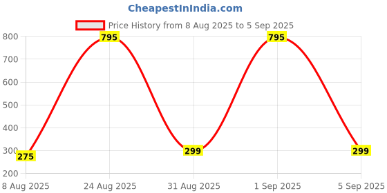 myntra.com Divine souvenirs Black Alloy Necklace divine souvenirs Price History Graph from 8 Aug 2025 to 5 Sep 2025