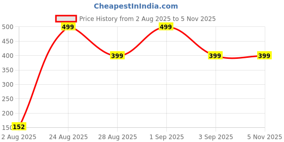 myntra.com Divine souvenirs Black Fabric Bracelet divine souvenirs Price History Graph from 2 Aug 2025 to 2 Nov 2025
